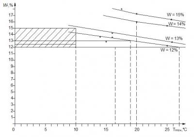 Рисунок 1. Зависимость изменения влажности изделий от интенсивности охлаждения при стабилизации.